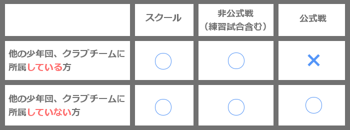 他の少年団、クラブチームに所属している場合は公式戦には参加できない